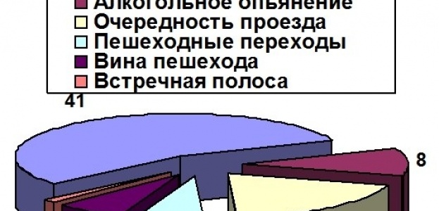 5  причин ДТП  за 8 месяцев этого года